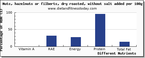 chart to show highest vitamin a, rae in vitamin a in hazelnuts per 100g